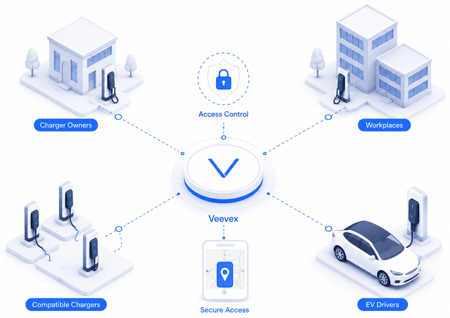 Veevex private AC charger sharing network connecting charger owners and approved EV drivers through controlled access